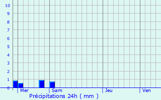 Graphique des précipitations prvues pour Yoncq