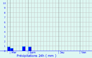 Graphique des précipitations prvues pour La Besace