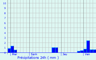 Graphique des précipitations prvues pour Zutkerque