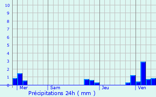 Graphique des précipitations prvues pour Quadypre