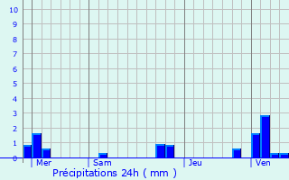 Graphique des précipitations prvues pour Landrethun-le-Nord