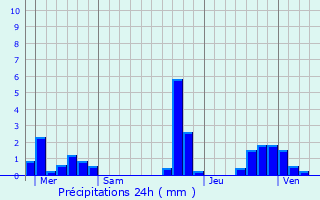 Graphique des précipitations prvues pour Saint-Pol-sur-Ternoise