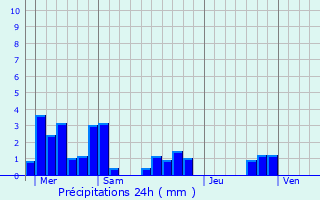 Graphique des précipitations prvues pour Damas-aux-Bois