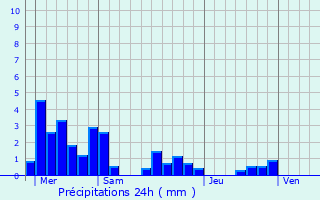 Graphique des précipitations prvues pour Aydoilles