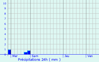 Graphique des précipitations prvues pour parcy