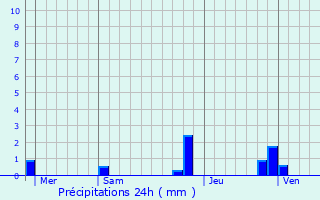 Graphique des précipitations prvues pour Le Gu