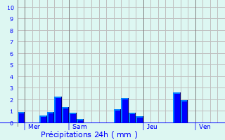 Graphique des précipitations prvues pour Golfech