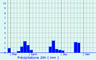 Graphique des précipitations prvues pour Brassac