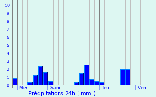 Graphique des précipitations prvues pour Lacour