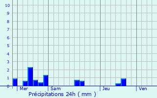 Graphique des précipitations prvues pour Vieux-Viel