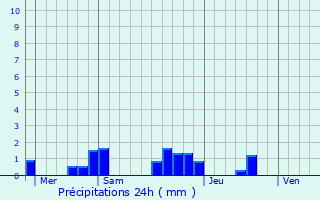 Graphique des précipitations prvues pour Villac