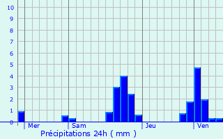 Graphique des précipitations prvues pour Saint-Julien-en-Champsaur