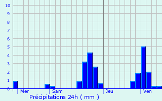 Graphique des précipitations prvues pour Les Infournas