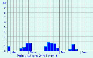 Graphique des précipitations prvues pour Le Lardin-Saint-Lazare