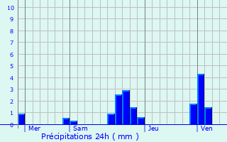 Graphique des précipitations prvues pour Espinasses