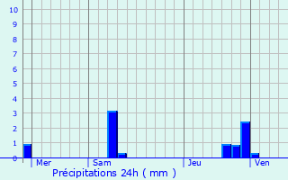 Graphique des précipitations prvues pour Saint-Jean-de-Verges