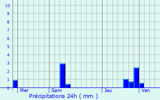 Graphique des précipitations prvues pour Esclagne