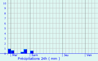 Graphique des précipitations prvues pour Pouru-aux-Bois