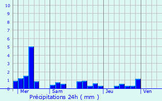 Graphique des précipitations prvues pour Wolfgantzen