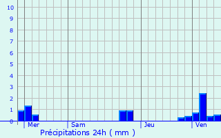 Graphique des précipitations prvues pour Nortkerque