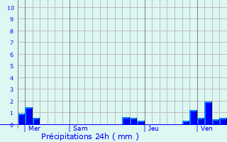 Graphique des précipitations prvues pour Coudekerque