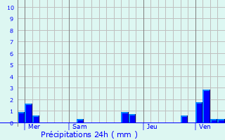 Graphique des précipitations prvues pour Leubringhen