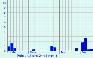 Graphique des précipitations prvues pour Leulinghen-Bernes