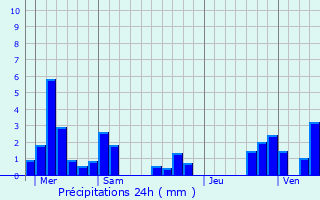 Graphique des précipitations prvues pour Friauville