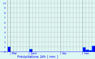 Graphique des précipitations prvues pour Noilhan