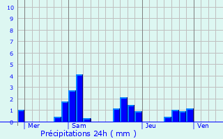 Graphique des précipitations prvues pour Chaumard