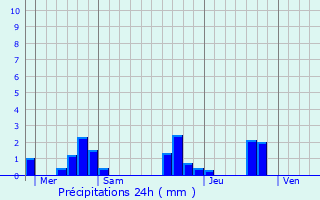 Graphique des précipitations prvues pour Bourg-de-Visa