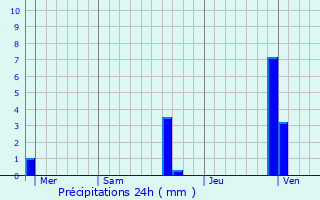 Graphique des précipitations prvues pour La Btie-Neuve