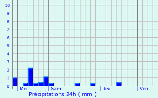 Graphique des précipitations prvues pour La Chapelle-aux-Filtzmens