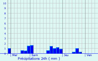 Graphique des précipitations prvues pour Sainte-Trie