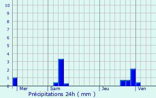 Graphique des précipitations prvues pour Rieux-de-Pelleport