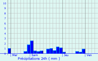 Graphique des précipitations prvues pour Saint-Agil
