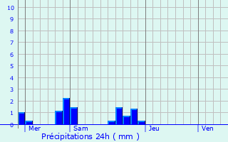 Graphique des précipitations prvues pour Mareuil-sur-Cher