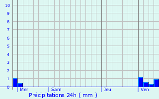 Graphique des précipitations prvues pour Miremont