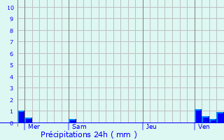 Graphique des précipitations prvues pour Le Fauga