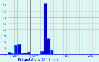 Graphique des précipitations prvues pour Lamadelaine