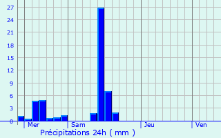 Graphique des précipitations prvues pour Differdange