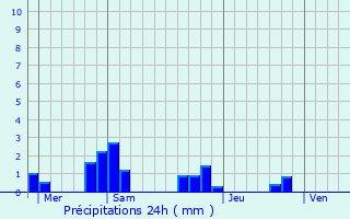 Graphique des précipitations prvues pour Chaumont-sur-Tharonne