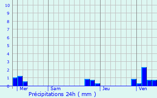 Graphique des précipitations prvues pour Looberghe