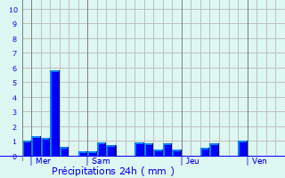 Graphique des précipitations prvues pour Balgau