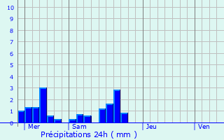 Graphique des précipitations prvues pour La Crau