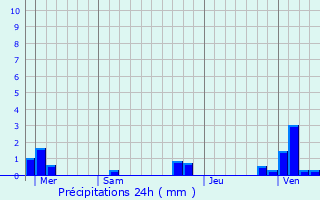 Graphique des précipitations prvues pour Nielles-ls-Calais