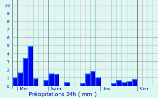 Graphique des précipitations prvues pour Rimbach-prs-Guebwiller