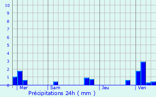 Graphique des précipitations prvues pour Audembert