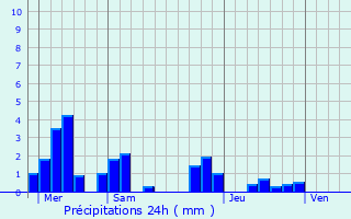 Graphique des précipitations prvues pour Saint-Amarin