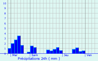 Graphique des précipitations prvues pour Lapoutroie